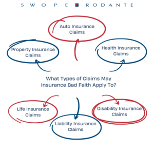 Infographic. Title: What Types of Claims May Insurance Bad Faith Apply To? Content: Insurance bad faith may apply to auto insurance claims, health insurance claims, life insurance claims, liability insurance claims, disability insurance claims, property insurance claims.