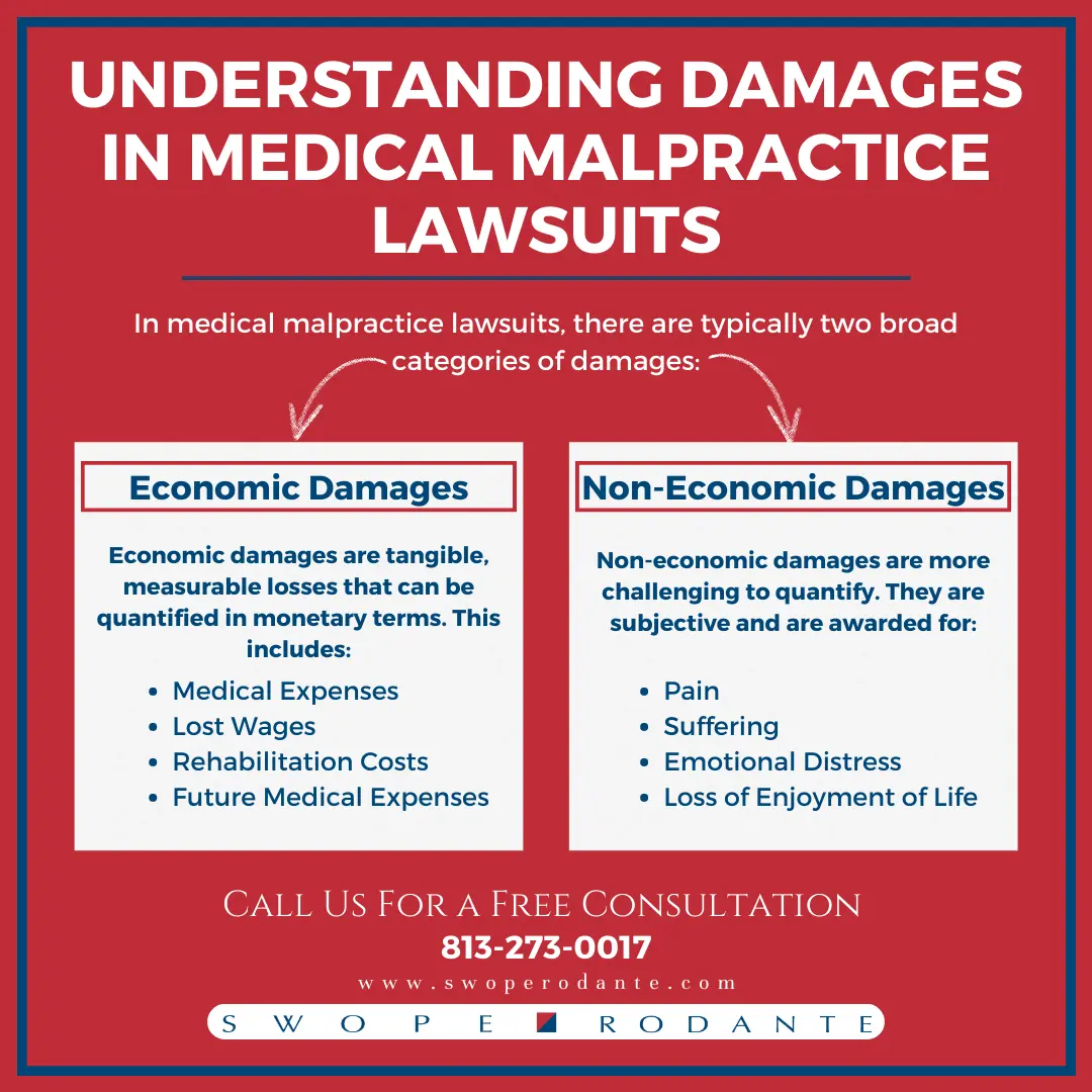 Infographic describing the types of damages in medical malpractice lawsuits including economic and non-economic. Created by medical malpractice attorneys at Swope, Rodante P.A.
